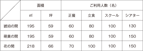 面積・ご利用人数表