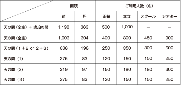 面積・ご利用人数表