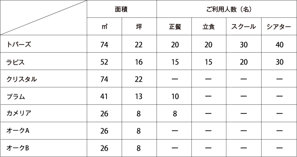 面積・ご利用人数表